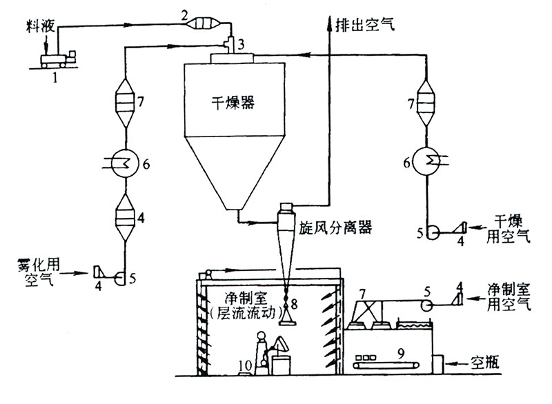 氣流噴霧干燥設備