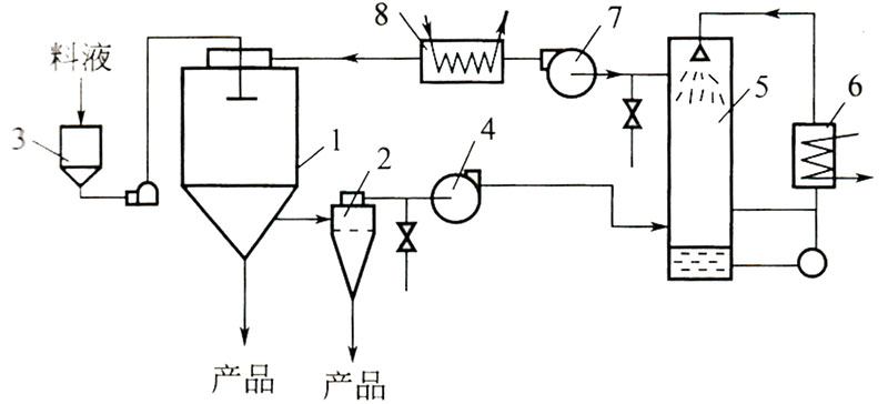 閉式循環(huán)噴霧干燥設備